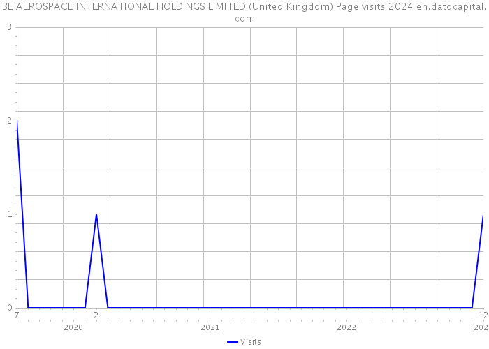 BE AEROSPACE INTERNATIONAL HOLDINGS LIMITED (United Kingdom) Page visits 2024 