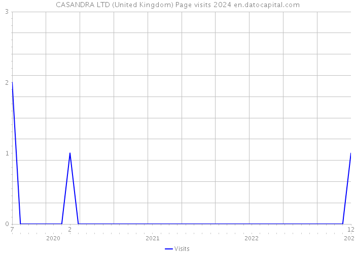 CASANDRA LTD (United Kingdom) Page visits 2024 