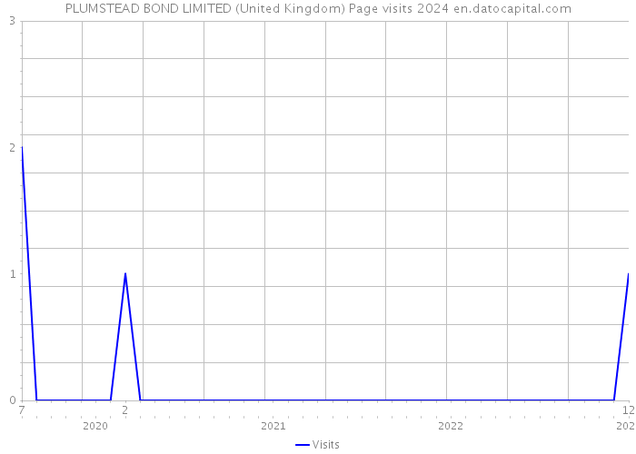 PLUMSTEAD BOND LIMITED (United Kingdom) Page visits 2024 