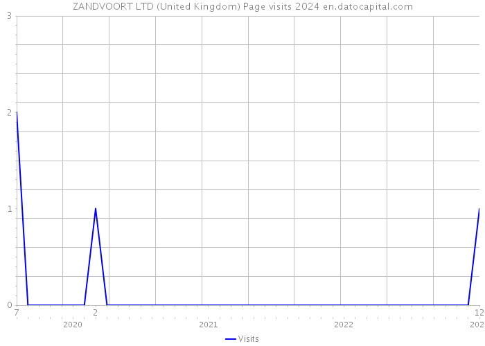 ZANDVOORT LTD (United Kingdom) Page visits 2024 
