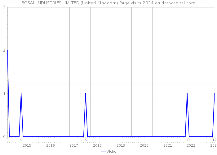BOSAL INDUSTRIES LIMITED (United Kingdom) Page visits 2024 