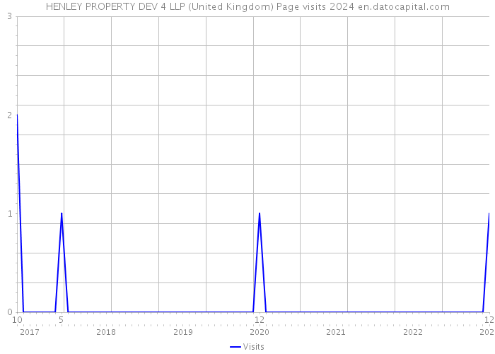 HENLEY PROPERTY DEV 4 LLP (United Kingdom) Page visits 2024 