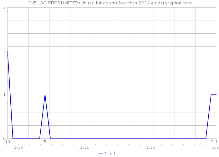CNE LOGISTICS LIMITED (United Kingdom) Searches 2024 