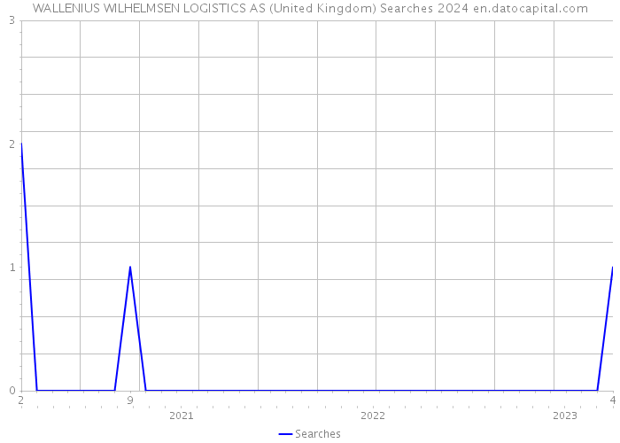 WALLENIUS WILHELMSEN LOGISTICS AS (United Kingdom) Searches 2024 