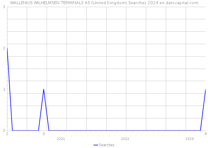 WALLENIUS WILHELMSEN TERMINALS AS (United Kingdom) Searches 2024 
