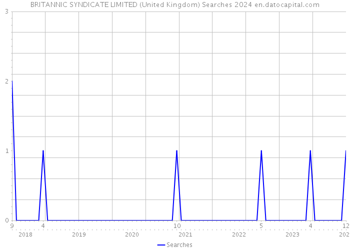 BRITANNIC SYNDICATE LIMITED (United Kingdom) Searches 2024 