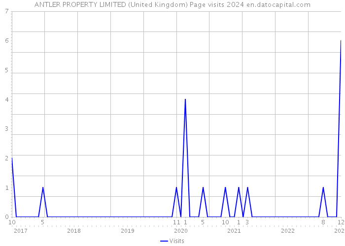 ANTLER PROPERTY LIMITED (United Kingdom) Page visits 2024 