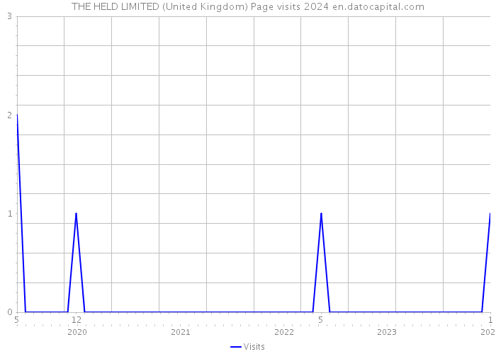 THE HELD LIMITED (United Kingdom) Page visits 2024 