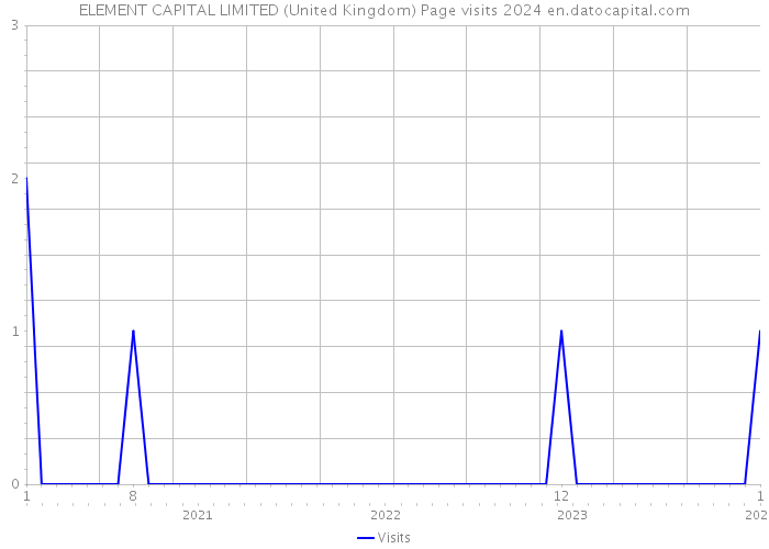 ELEMENT CAPITAL LIMITED (United Kingdom) Page visits 2024 