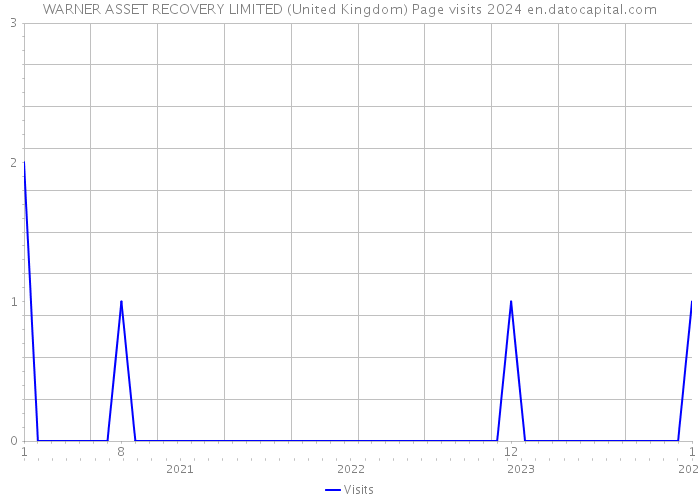 WARNER ASSET RECOVERY LIMITED (United Kingdom) Page visits 2024 