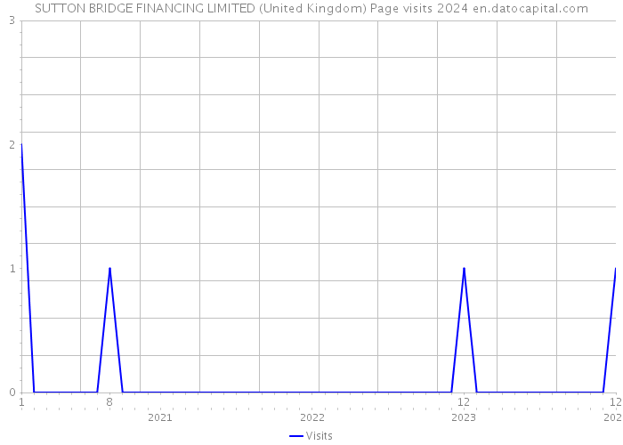 SUTTON BRIDGE FINANCING LIMITED (United Kingdom) Page visits 2024 