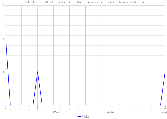 DUET DISC LIMITED (United Kingdom) Page visits 2024 