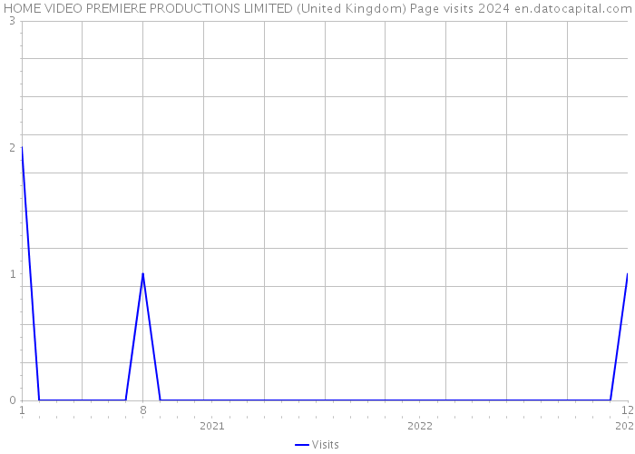 HOME VIDEO PREMIERE PRODUCTIONS LIMITED (United Kingdom) Page visits 2024 