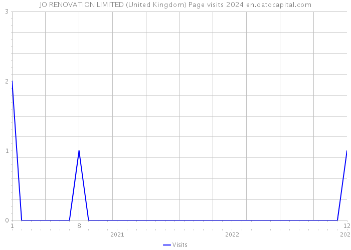 JO RENOVATION LIMITED (United Kingdom) Page visits 2024 