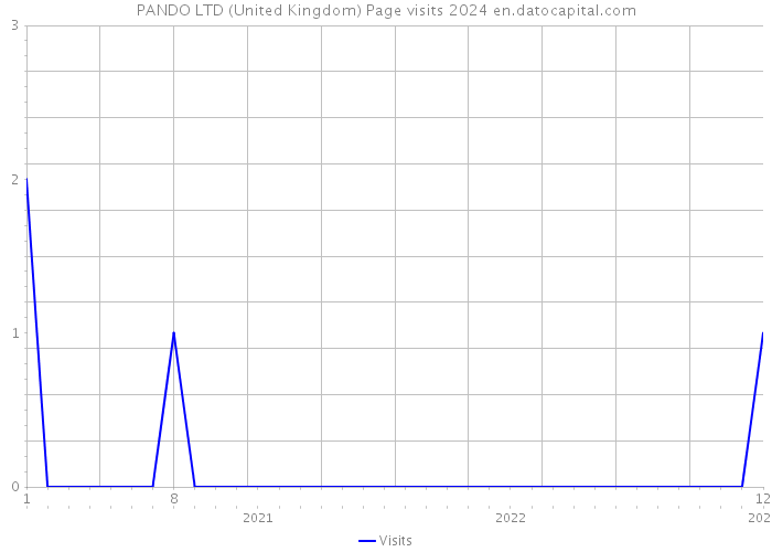 PANDO LTD (United Kingdom) Page visits 2024 