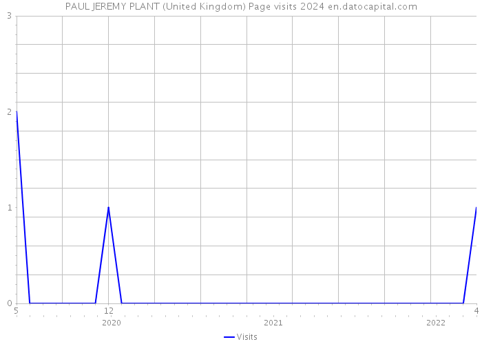 PAUL JEREMY PLANT (United Kingdom) Page visits 2024 