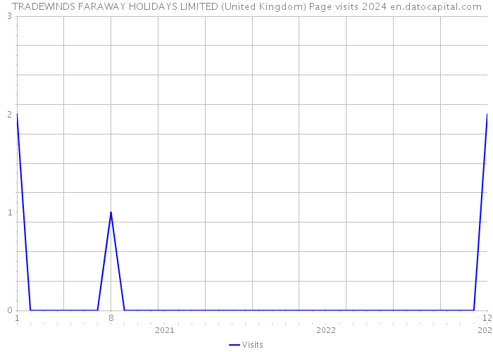 TRADEWINDS FARAWAY HOLIDAYS LIMITED (United Kingdom) Page visits 2024 