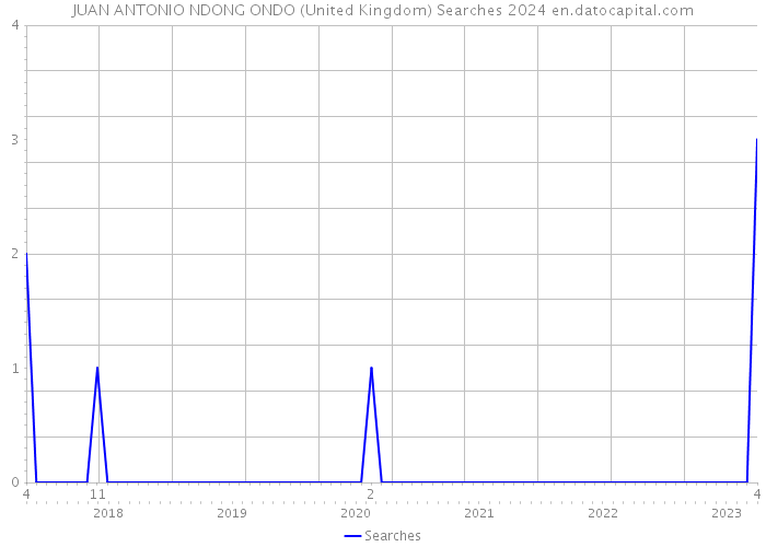 JUAN ANTONIO NDONG ONDO (United Kingdom) Searches 2024 