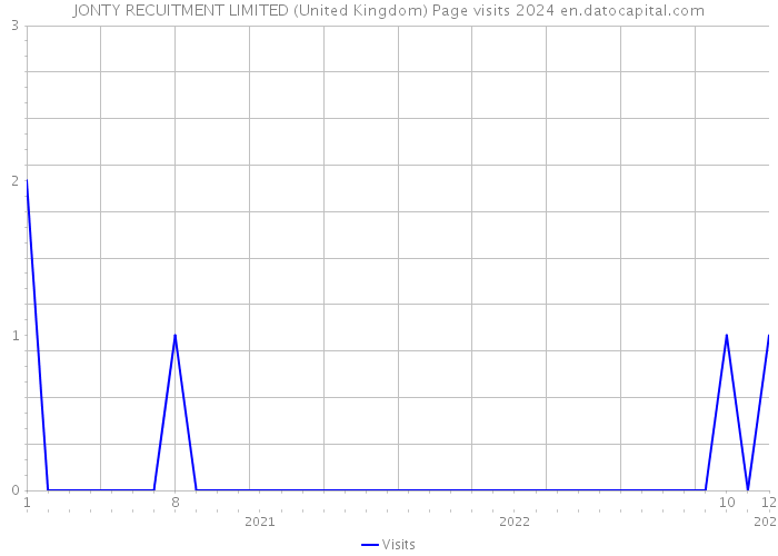 JONTY RECUITMENT LIMITED (United Kingdom) Page visits 2024 