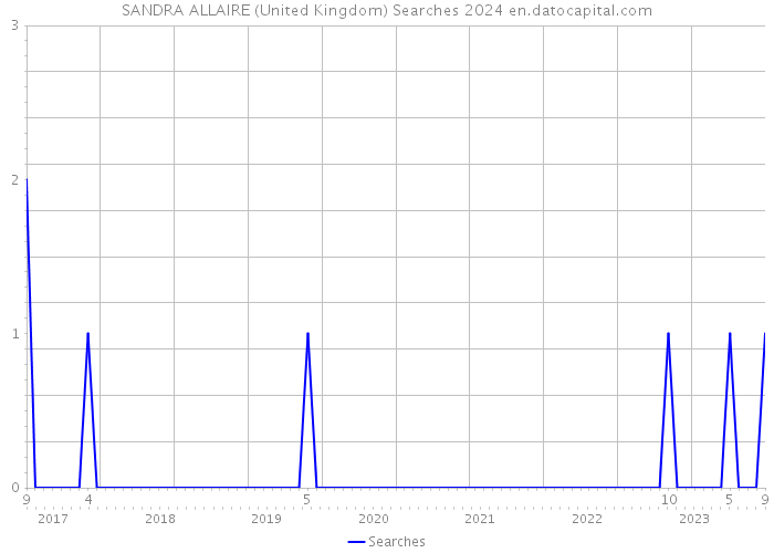 SANDRA ALLAIRE (United Kingdom) Searches 2024 