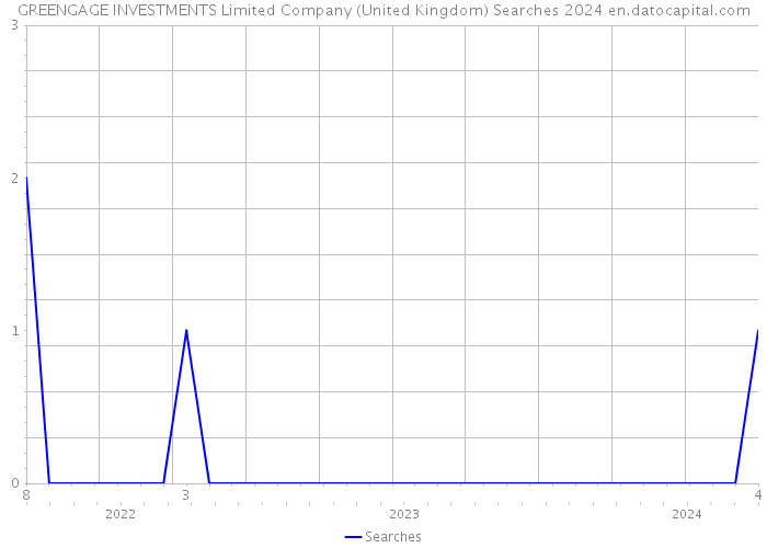 GREENGAGE INVESTMENTS Limited Company (United Kingdom) Searches 2024 
