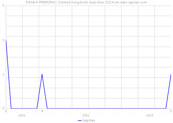 RANKA PRIMORAC (United Kingdom) Searches 2024 