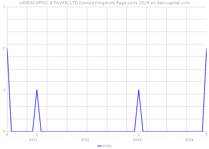 LANDSCAPING & PAVING LTD (United Kingdom) Page visits 2024 