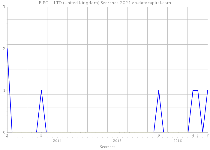 RIPOLL LTD (United Kingdom) Searches 2024 