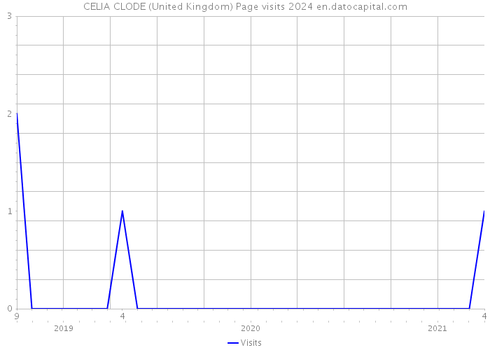 CELIA CLODE (United Kingdom) Page visits 2024 