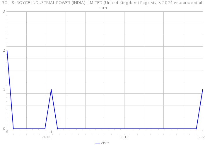 ROLLS-ROYCE INDUSTRIAL POWER (INDIA) LIMITED (United Kingdom) Page visits 2024 