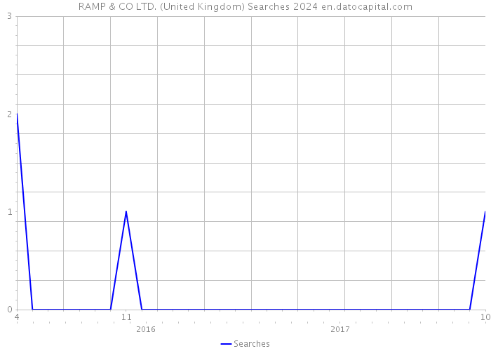 RAMP & CO LTD. (United Kingdom) Searches 2024 