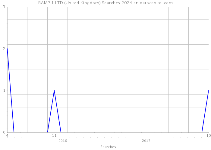 RAMP 1 LTD (United Kingdom) Searches 2024 