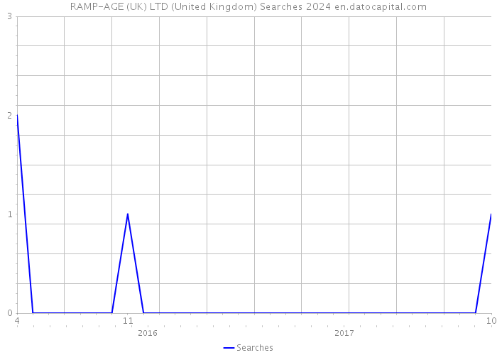 RAMP-AGE (UK) LTD (United Kingdom) Searches 2024 