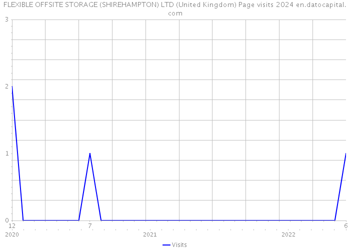 FLEXIBLE OFFSITE STORAGE (SHIREHAMPTON) LTD (United Kingdom) Page visits 2024 