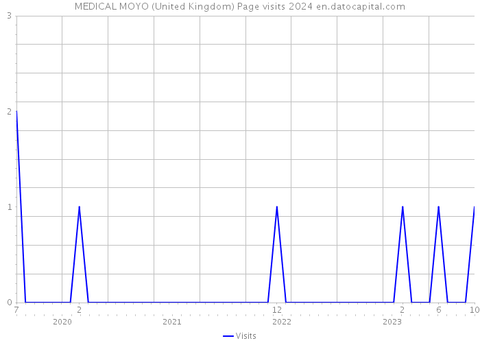 MEDICAL MOYO (United Kingdom) Page visits 2024 