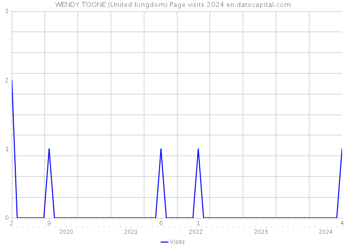 WENDY TOONE (United Kingdom) Page visits 2024 
