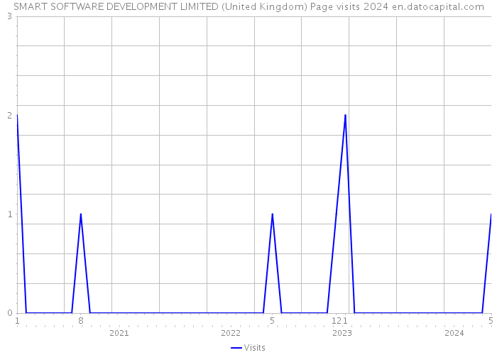 SMART SOFTWARE DEVELOPMENT LIMITED (United Kingdom) Page visits 2024 