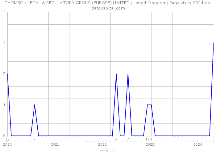 THOMSON LEGAL & REGULATORY GROUP (EUROPE) LIMITED (United Kingdom) Page visits 2024 