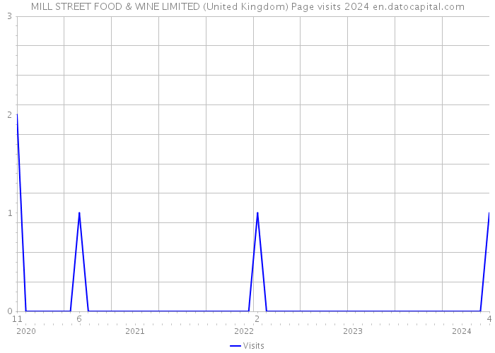 MILL STREET FOOD & WINE LIMITED (United Kingdom) Page visits 2024 