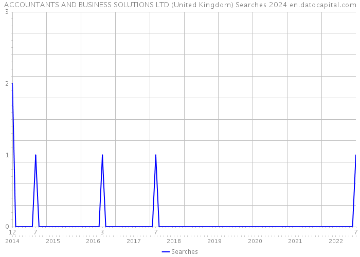 ACCOUNTANTS AND BUSINESS SOLUTIONS LTD (United Kingdom) Searches 2024 