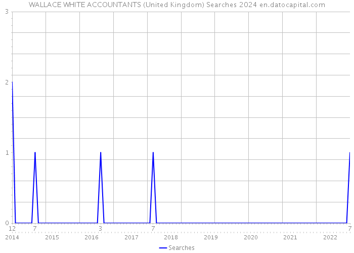 WALLACE WHITE ACCOUNTANTS (United Kingdom) Searches 2024 