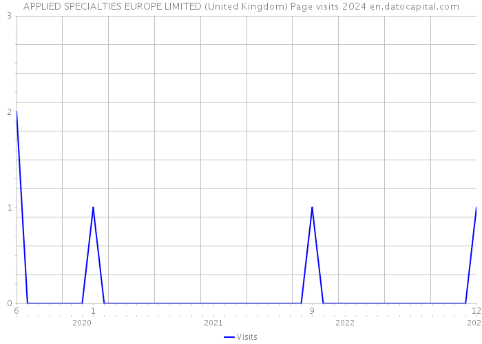 APPLIED SPECIALTIES EUROPE LIMITED (United Kingdom) Page visits 2024 