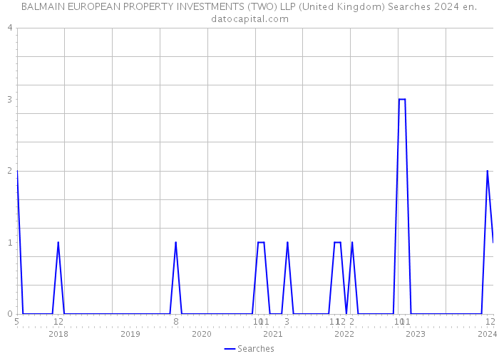BALMAIN EUROPEAN PROPERTY INVESTMENTS (TWO) LLP (United Kingdom) Searches 2024 