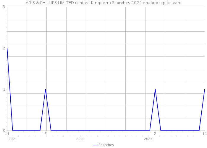 ARIS & PHILLIPS LIMITED (United Kingdom) Searches 2024 