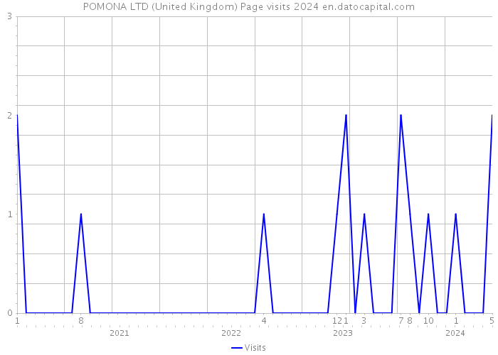 POMONA LTD (United Kingdom) Page visits 2024 