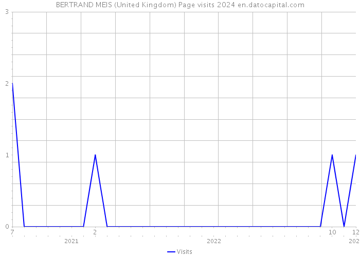 BERTRAND MEIS (United Kingdom) Page visits 2024 