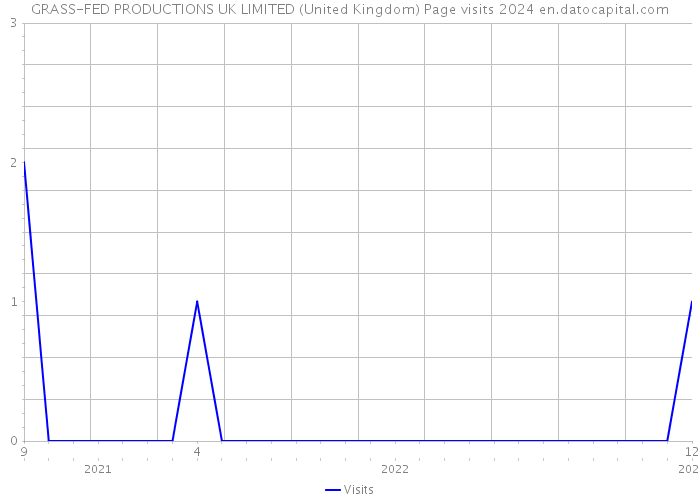 GRASS-FED PRODUCTIONS UK LIMITED (United Kingdom) Page visits 2024 