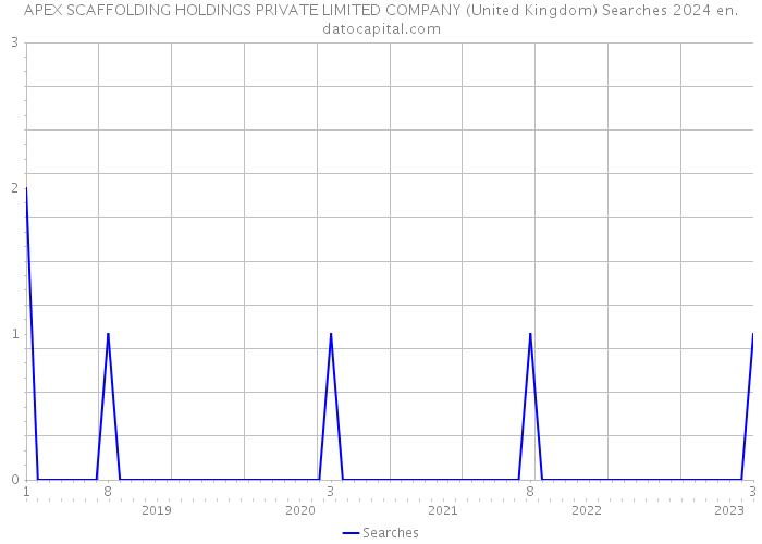 APEX SCAFFOLDING HOLDINGS PRIVATE LIMITED COMPANY (United Kingdom) Searches 2024 