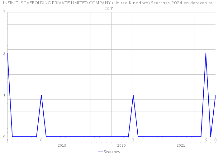 INFINITI SCAFFOLDING PRIVATE LIMITED COMPANY (United Kingdom) Searches 2024 