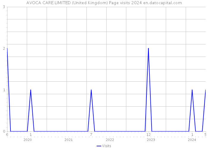AVOCA CARE LIMITED (United Kingdom) Page visits 2024 